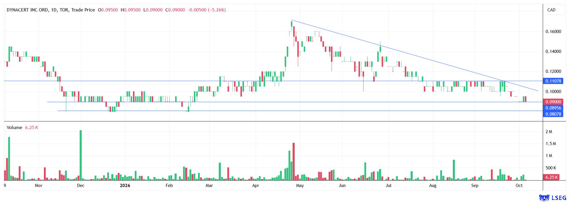 Chart der dynaCERT-Aktie mit Keilformation