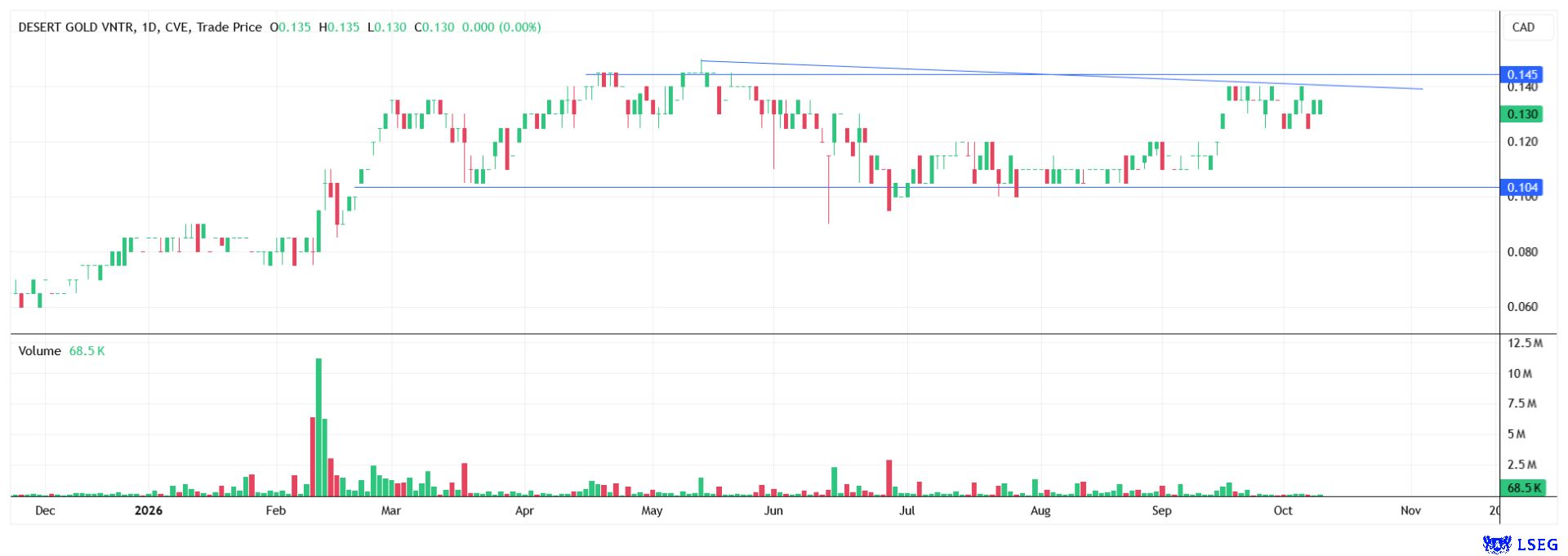 Chart der Desert-Gold-Aktie