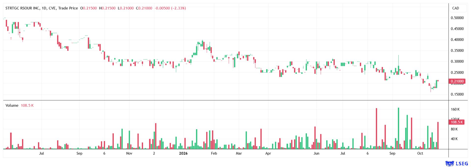 Nach dem Rücksetzter hat sich die Aktie wieder etwas stabilisiert. Ein Ausbruch über 0,31 CAD dürfte weiteres Momentum generieren!